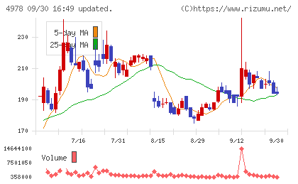 リプロセルチャート
