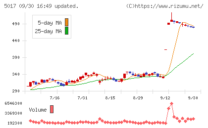 富士石油チャート