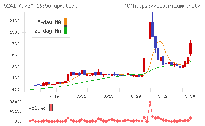 日本オーエー研究所チャート