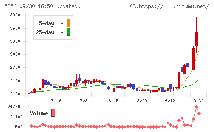 Ｆｕｓｉｃチャート