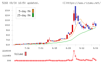 旭コンクリート工業チャート