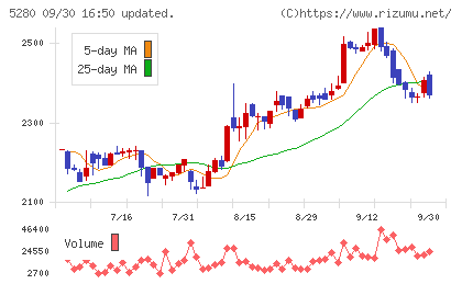 ヨシコンチャート
