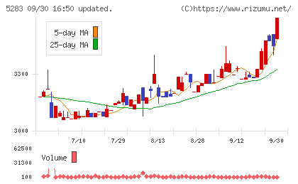 高見澤チャート