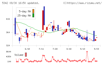 ジャニス工業チャート