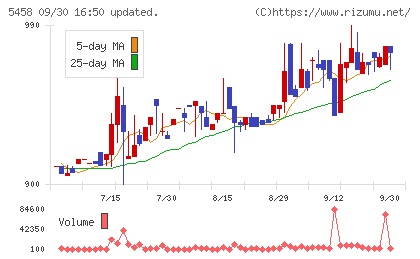 高砂鐵工チャート
