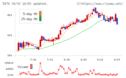 日本高周波鋼業チャート
