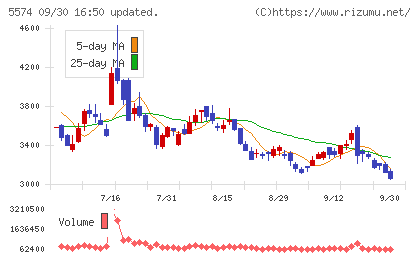 ＡＢＥＪＡチャート