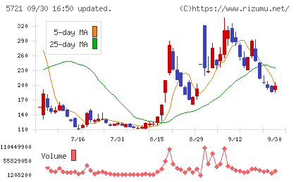 エス・サイエンスチャート