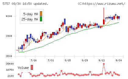 CKサンエツチャート