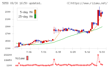 ＳＴＧチャート