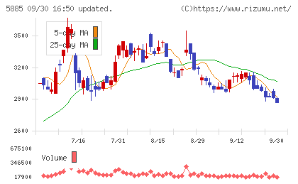 ジーデップ・アドバンスチャート