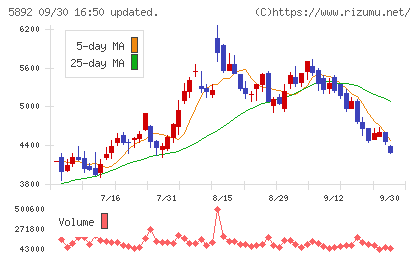 ｙｕｔｏｒｉチャート
