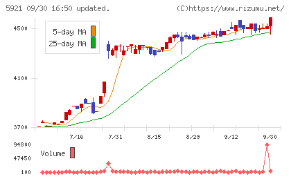 川岸工業チャート