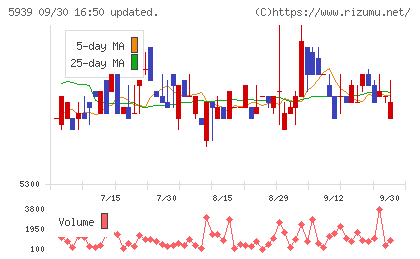 大谷工業チャート