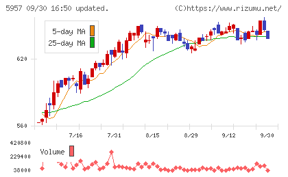 日東精工チャート