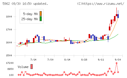 浅香工業チャート