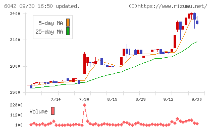 ニッキチャート