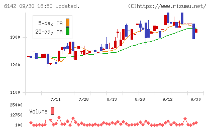 富士精工チャート