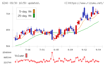 ヤマシンフィルタチャート