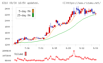 井関農機チャート