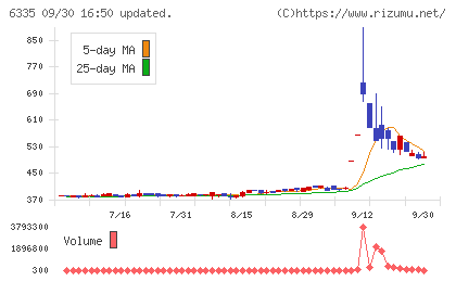東京機械製作所チャート