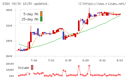 東京自働機械製作所チャート