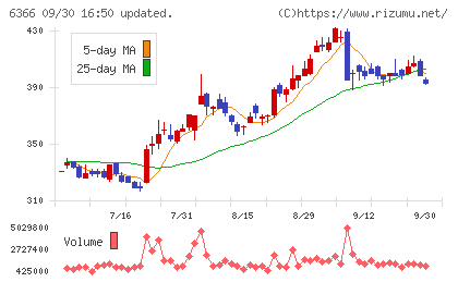 千代田化工建設チャート