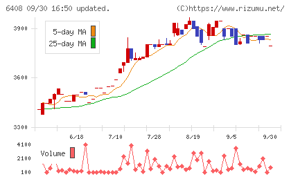 小倉クラッチチャート