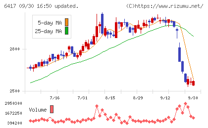 ＳＡＮＫＹＯチャート