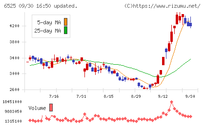 KOKUSAI ELECTRICチャート