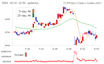 ニデックチャート