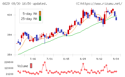 テクノホライゾンチャート