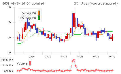メディアリンクスチャート