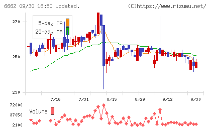 ユビテックチャート