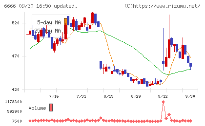 リバーエレテックチャート