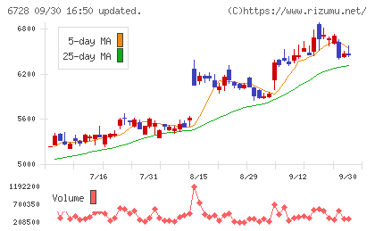 アルバックチャート