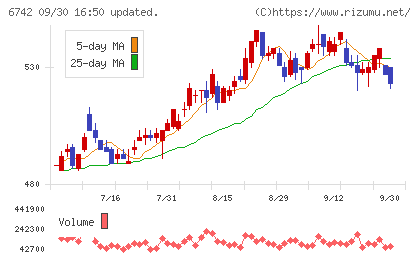 京三製作所チャート