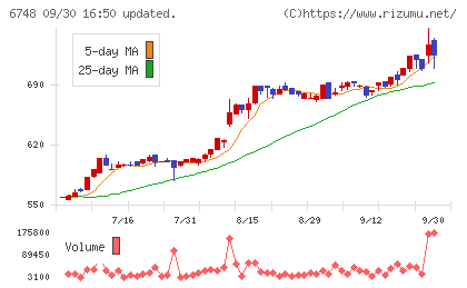 星和電機チャート