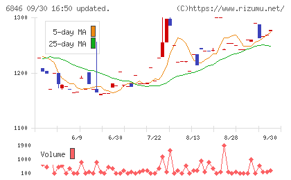 中央製作所チャート