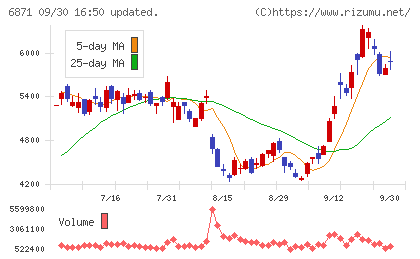 日本マイクロニクスチャート