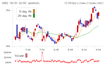 三社電機製作所チャート