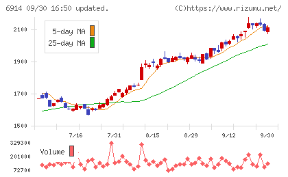 オプテックスグループチャート