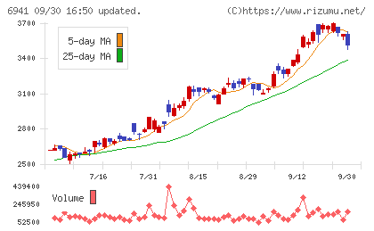 山一電機チャート