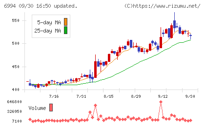 指月電機製作所チャート