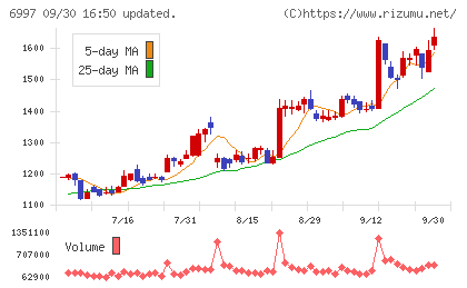 日本ケミコンチャート