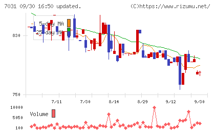 インバウンドテックチャート
