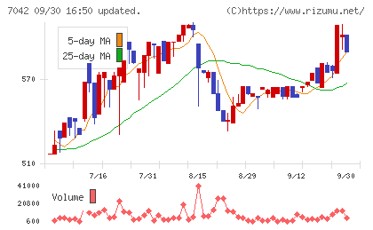 アクセスグループ・ホールディングスチャート