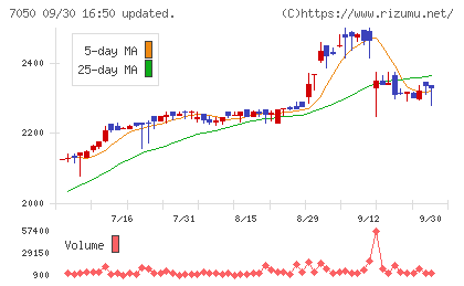 フロンティアインターナショナルチャート