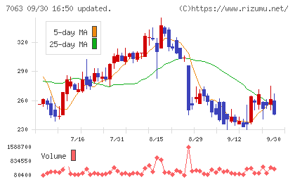 Ｂｉｒｄｍａｎチャート