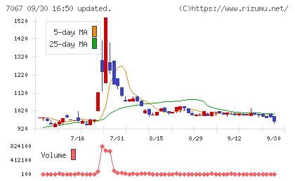 ブランディングテクノロジーチャート
